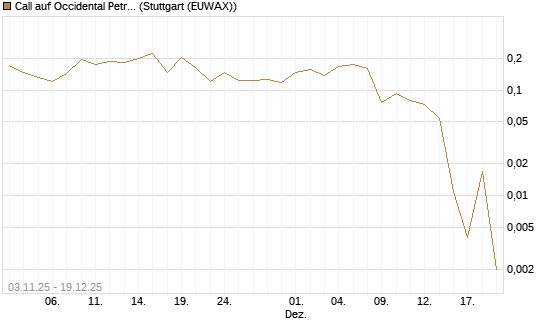 Call auf Occidental Petroleum Corp. [Vontobel] Chart