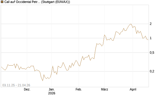 Call auf Occidental Petroleum Corp. [Vontobel] Chart