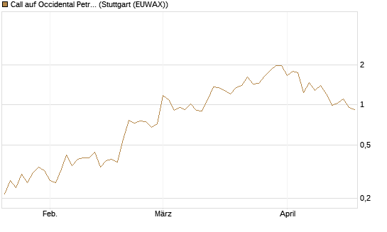 Call auf Occidental Petroleum Corp. [Vontobel] Chart