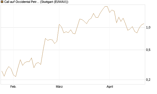 Call auf Occidental Petroleum Corp. [Vontobel] Chart