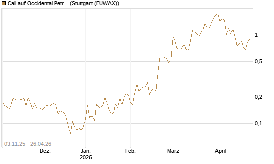 Call auf Occidental Petroleum Corp. [Vontobel] Chart