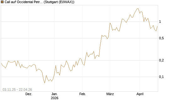 Call auf Occidental Petroleum Corp. [Vontobel] Chart