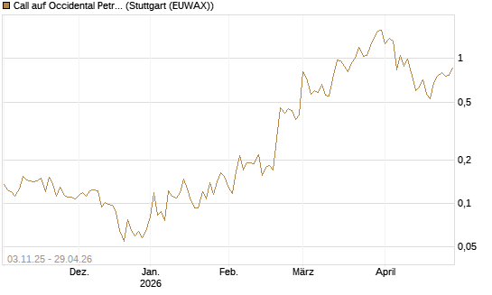 Call auf Occidental Petroleum Corp. [Vontobel] Chart