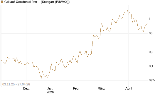 Call auf Occidental Petroleum Corp. [Vontobel] Chart