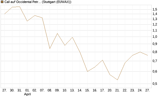 Call auf Occidental Petroleum Corp. [Vontobel] Chart