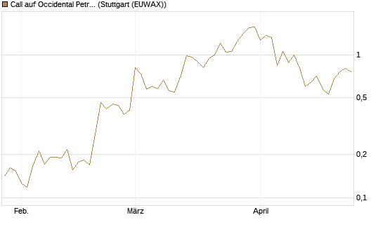 Call auf Occidental Petroleum Corp. [Vontobel] Chart