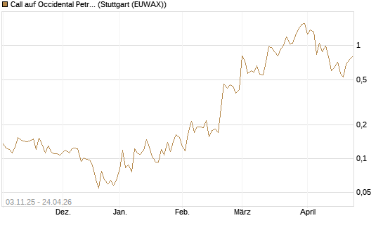 Call auf Occidental Petroleum Corp. [Vontobel] Chart