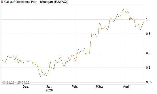 Call auf Occidental Petroleum Corp. [Vontobel] Chart