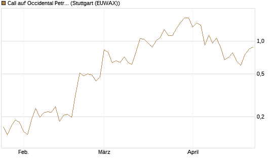 Call auf Occidental Petroleum Corp. [Vontobel] Chart