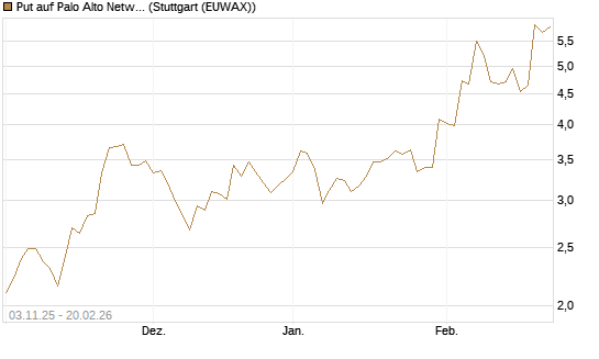 Put auf Palo Alto Networks [Vontobel] Chart