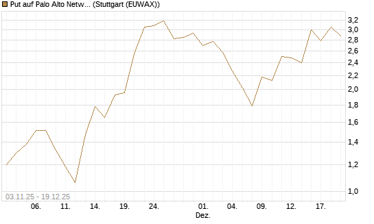 Put auf Palo Alto Networks [Vontobel] Chart