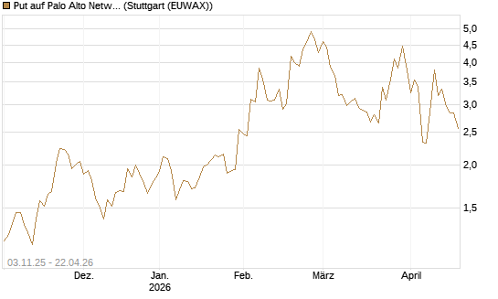 Put auf Palo Alto Networks [Vontobel] Chart