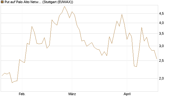 Put auf Palo Alto Networks [Vontobel] Chart