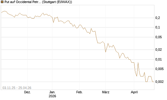Put auf Occidental Petroleum Corp. [Vontobel] Chart