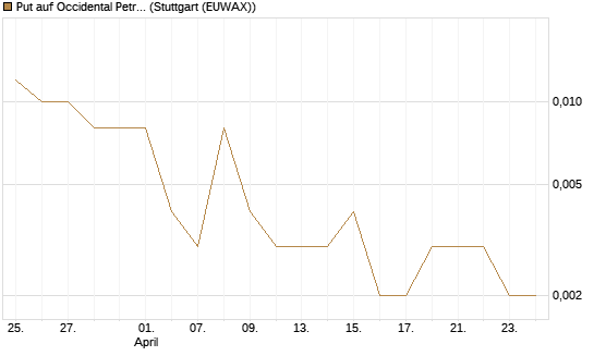 Put auf Occidental Petroleum Corp. [Vontobel] Chart