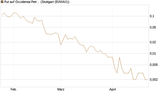 Put auf Occidental Petroleum Corp. [Vontobel] Chart