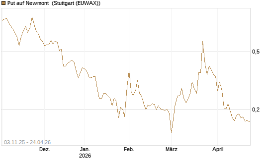 Put auf Newmont [Vontobel] Chart