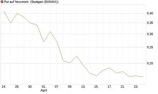 Put auf Newmont [Vontobel] Chart