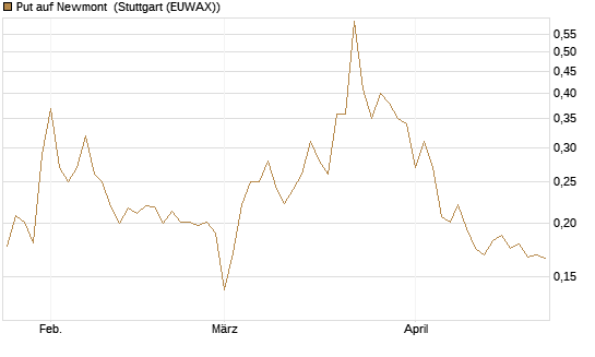 Put auf Newmont [Vontobel] Chart