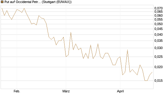 Put auf Occidental Petroleum Corp. [Vontobel] Chart