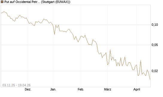 Put auf Occidental Petroleum Corp. [Vontobel] Chart