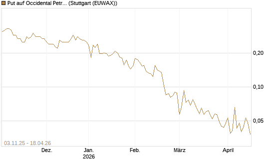 Put auf Occidental Petroleum Corp. [Vontobel] Chart