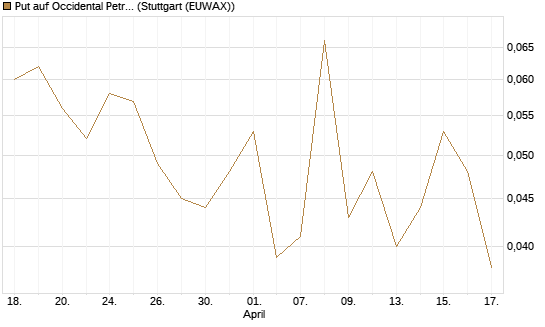 Put auf Occidental Petroleum Corp. [Vontobel] Chart