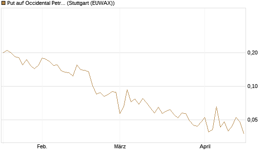 Put auf Occidental Petroleum Corp. [Vontobel] Chart