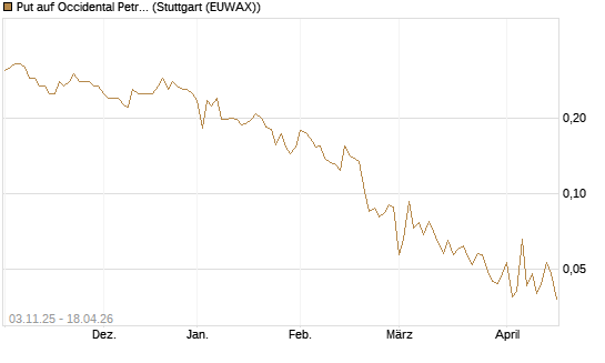 Put auf Occidental Petroleum Corp. [Vontobel] Chart