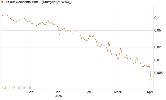 Put auf Occidental Petroleum Corp. [Vontobel] Chart