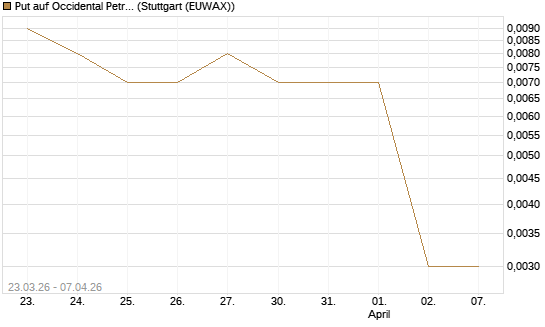 Put auf Occidental Petroleum Corp. [Vontobel] Chart