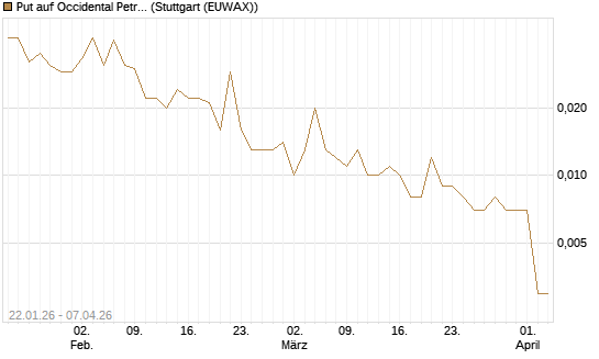 Put auf Occidental Petroleum Corp. [Vontobel] Chart