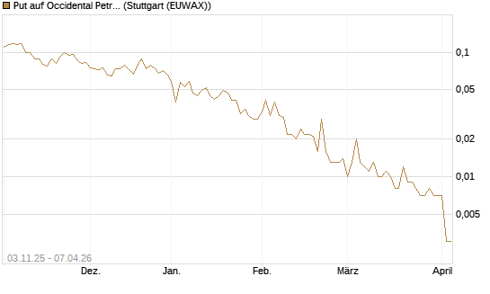 Put auf Occidental Petroleum Corp. [Vontobel] Chart