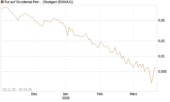 Put auf Occidental Petroleum Corp. [Vontobel] Chart