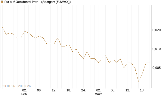 Put auf Occidental Petroleum Corp. [Vontobel] Chart