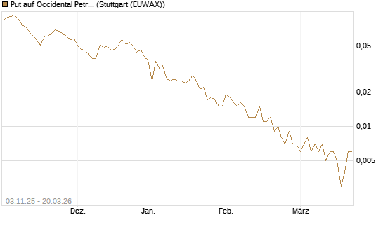 Put auf Occidental Petroleum Corp. [Vontobel] Chart