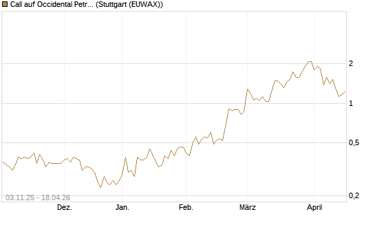 Call auf Occidental Petroleum Corp. [Vontobel] Chart