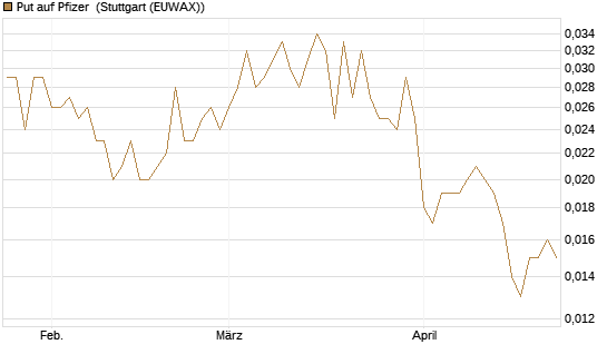 Put auf Pfizer [Vontobel] Chart