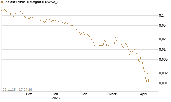 Put auf Pfizer [Vontobel] Chart