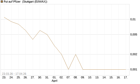 Put auf Pfizer [Vontobel] Chart