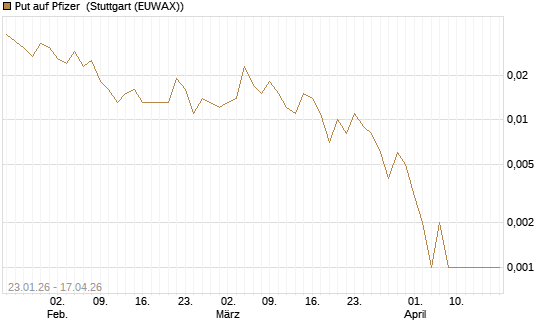 Put auf Pfizer [Vontobel] Chart