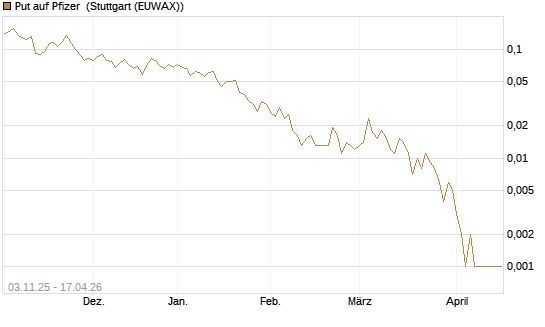 Put auf Pfizer [Vontobel] Chart