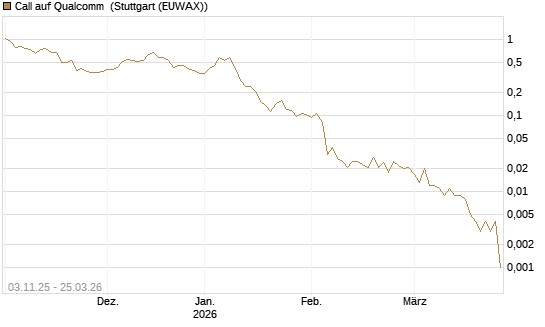 Call auf Qualcomm [Vontobel] Chart