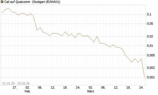 Call auf Qualcomm [Vontobel] Chart