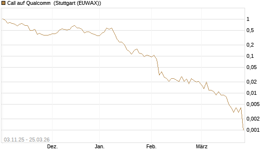 Call auf Qualcomm [Vontobel] Chart