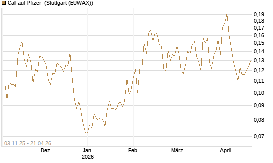 Call auf Pfizer [Vontobel] Chart