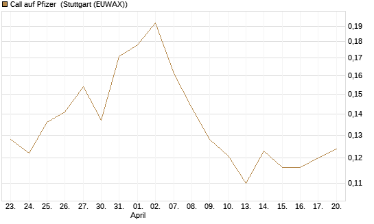 Call auf Pfizer [Vontobel] Chart