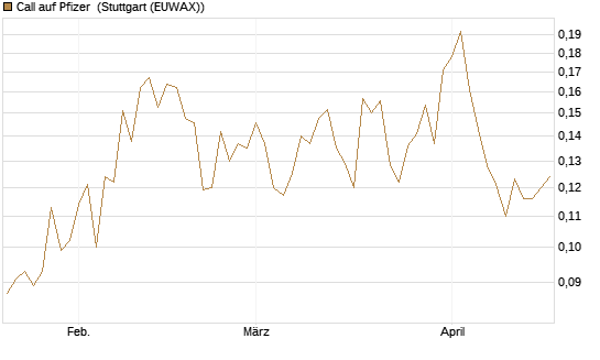 Call auf Pfizer [Vontobel] Chart