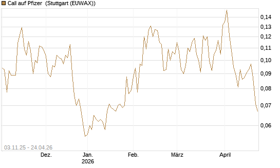 Call auf Pfizer [Vontobel] Chart
