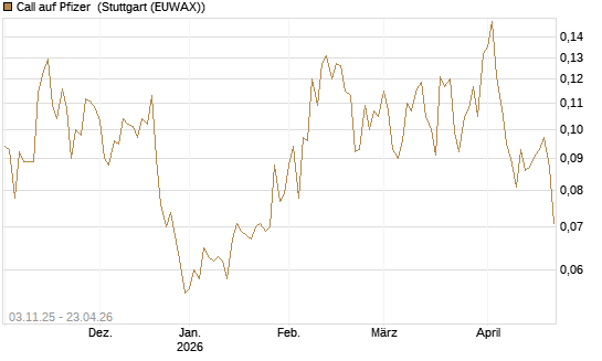 Call auf Pfizer [Vontobel] Chart